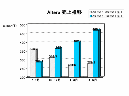 EDA Report_altera2010Q2.gif